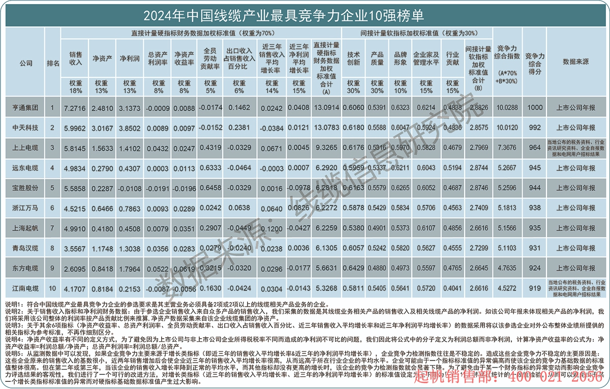 2024年度線纜產(chǎn)業(yè)最具競爭力企業(yè)10強榜單，起帆電纜位列第七名